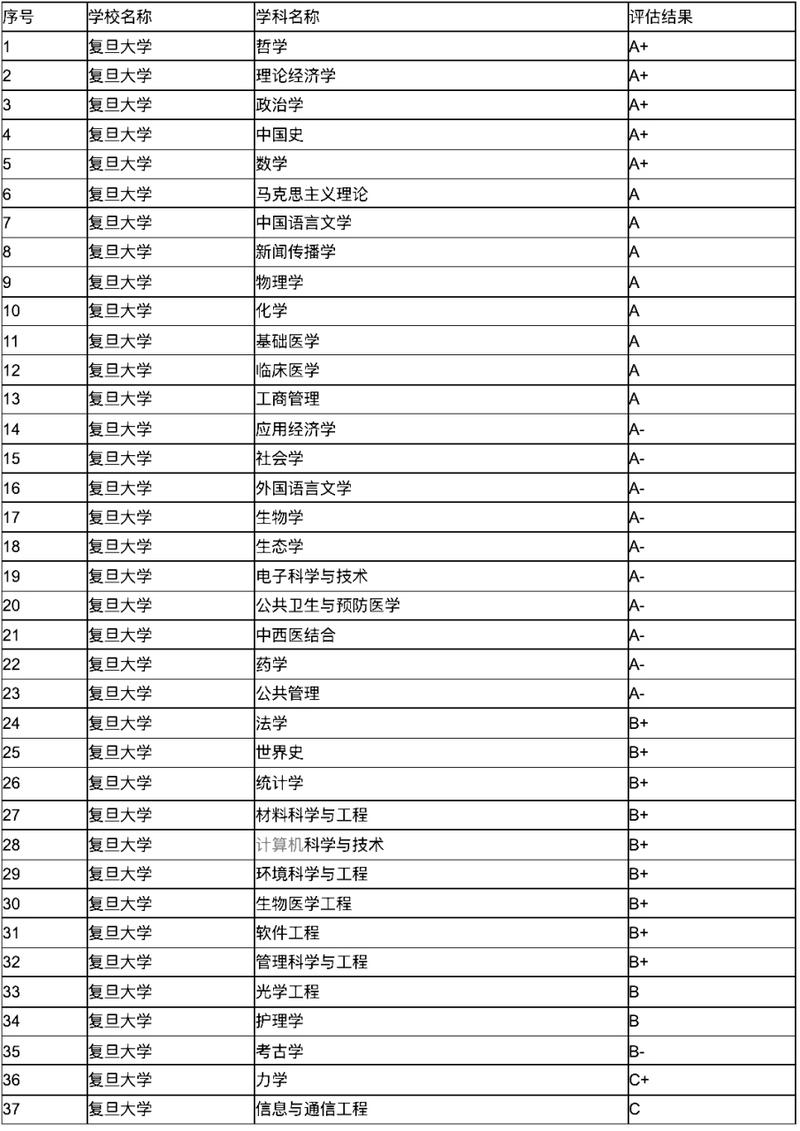 复旦大学a+学科名单