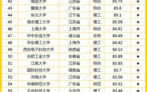 中国最好100所大学排名