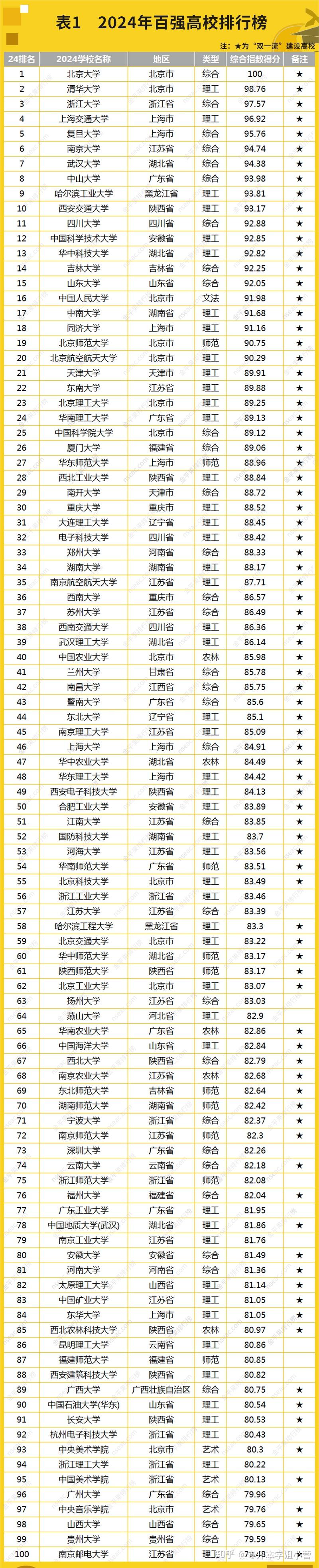 中国最好100所大学排名