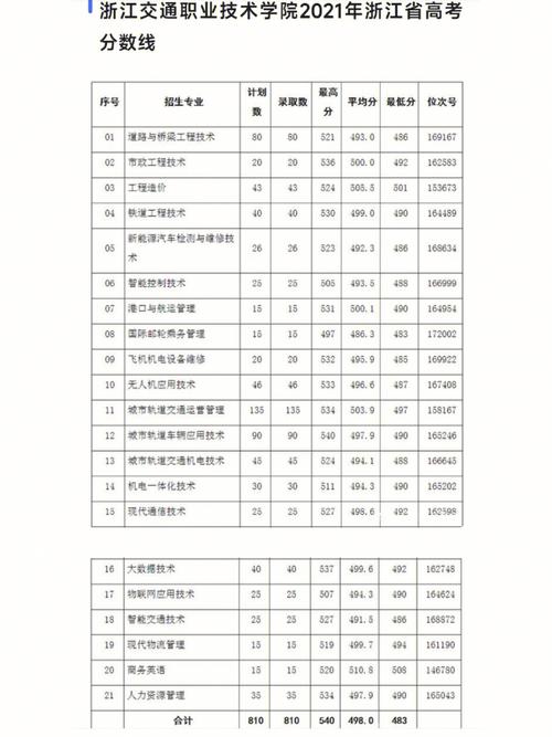 浙江交通职业技术学院录取线