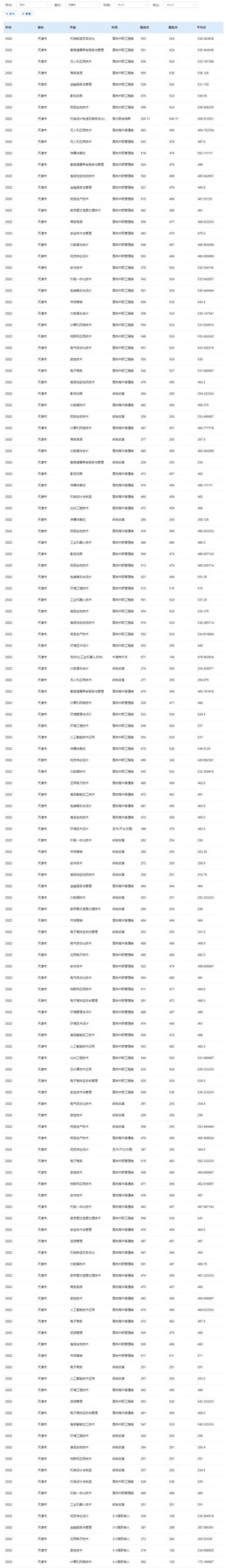 天津现代职业技术学院录取线