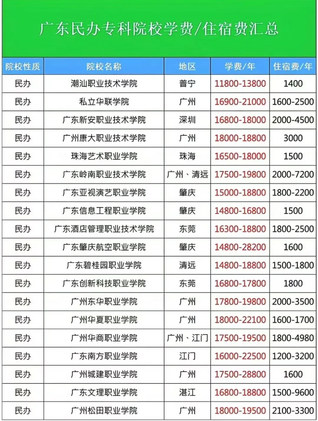 深圳民办大专学校有哪些