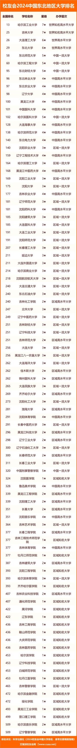 东北大学排名2024最新排名