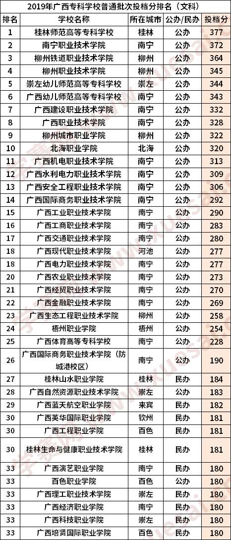 广西文科大专学校