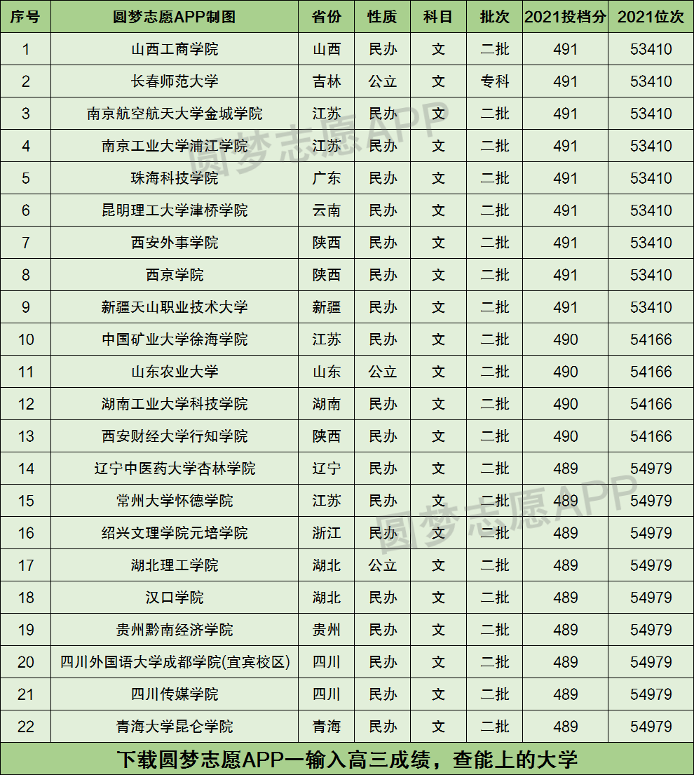 490分能考上什么大学