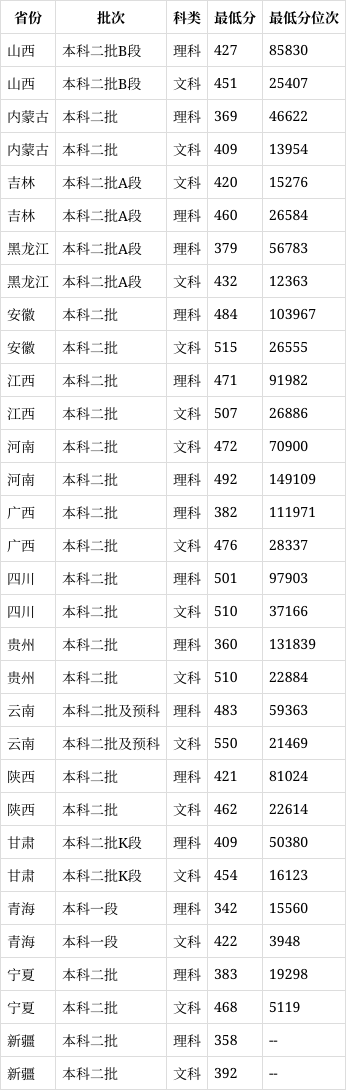 九江学院2024年录取分数线