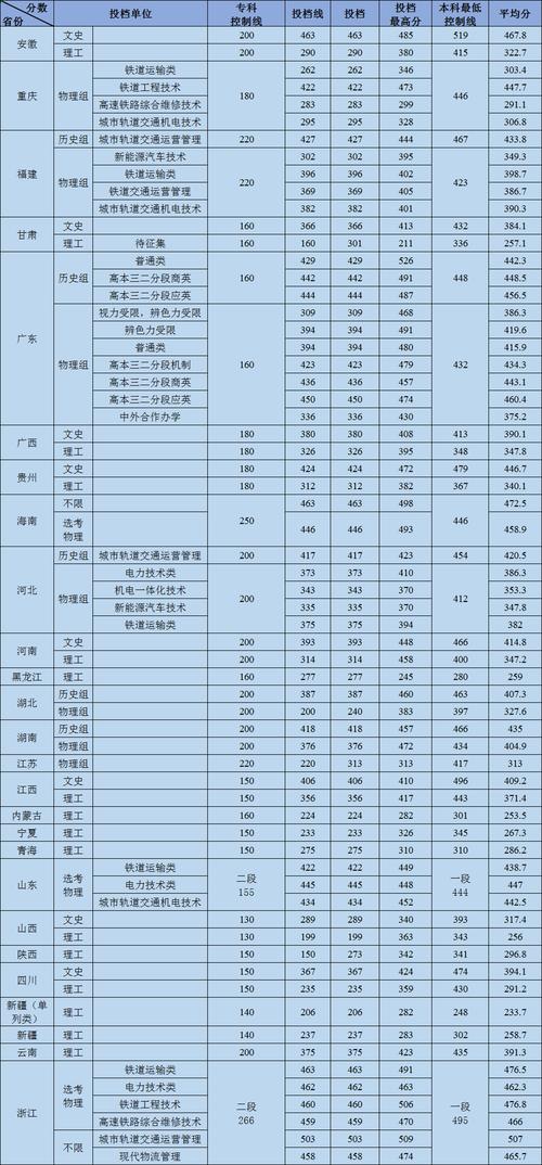 广州铁路学校录取线