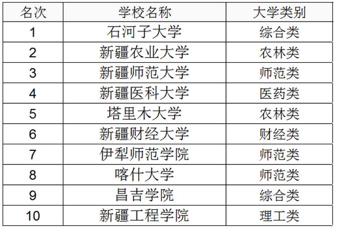 新疆300分二本大学