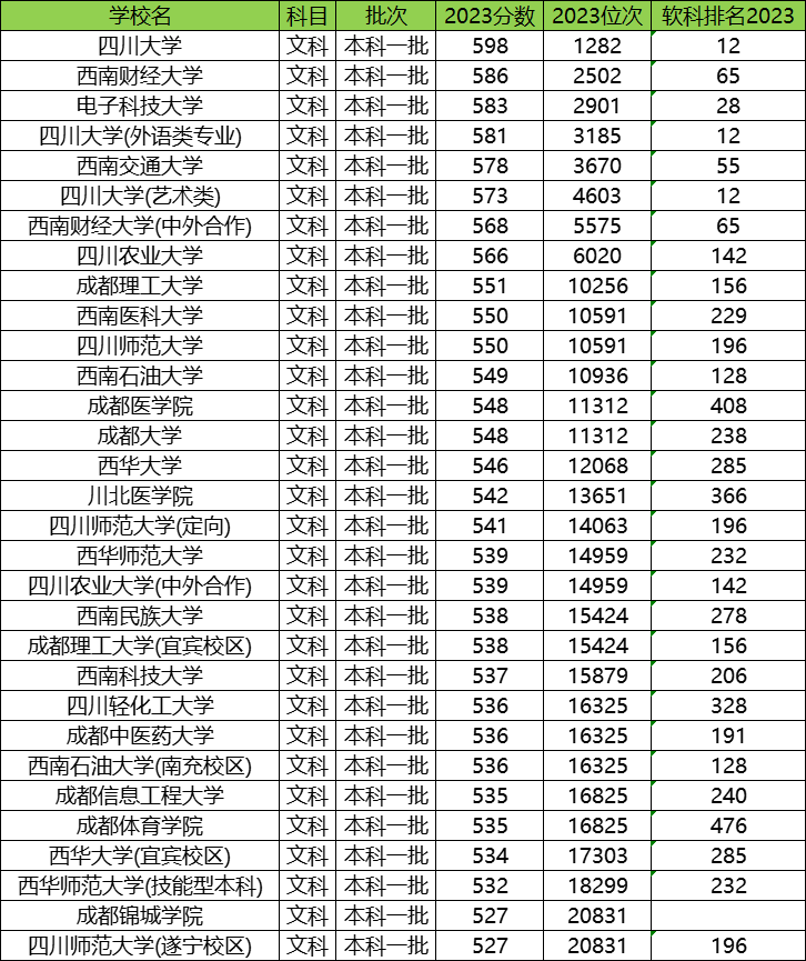 四川一本大学一览表