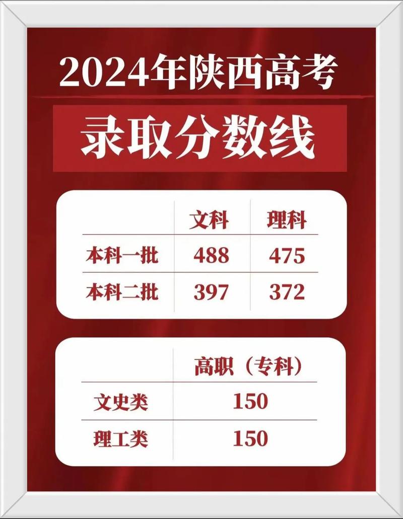 2024年陕西省高考分数线