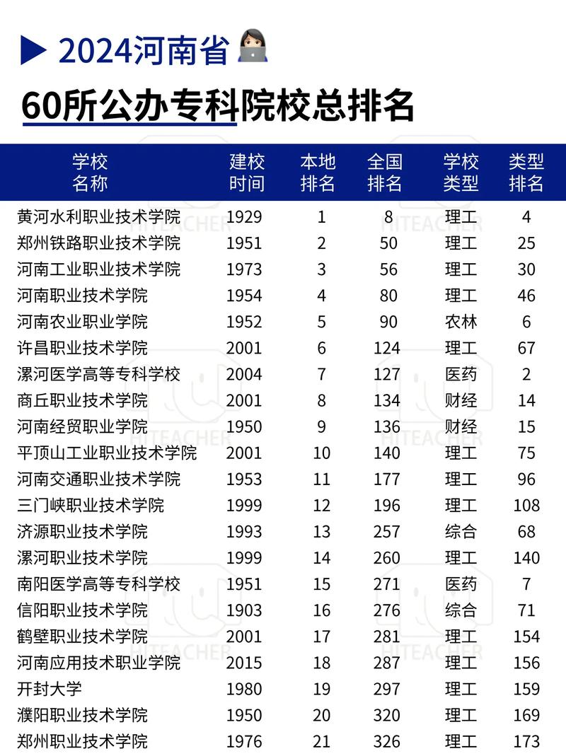 郑州专科院校有哪些