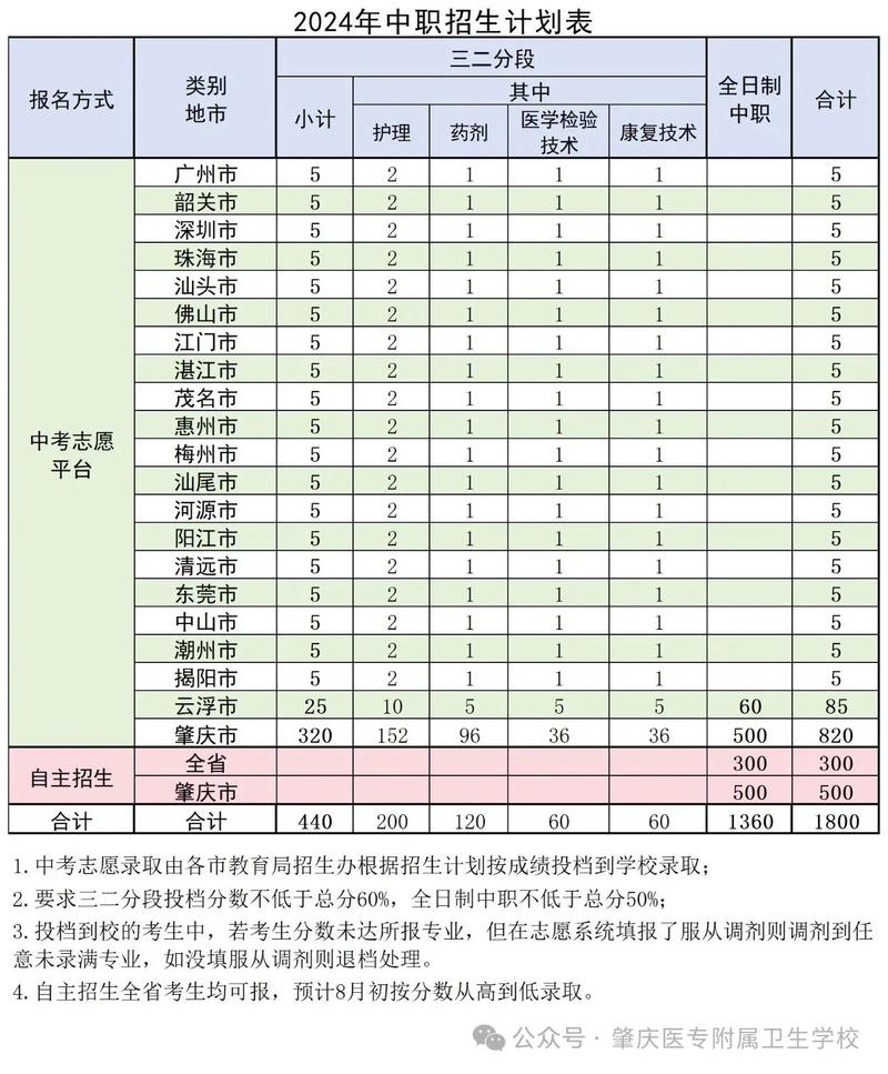 肇庆卫校中专招生官网