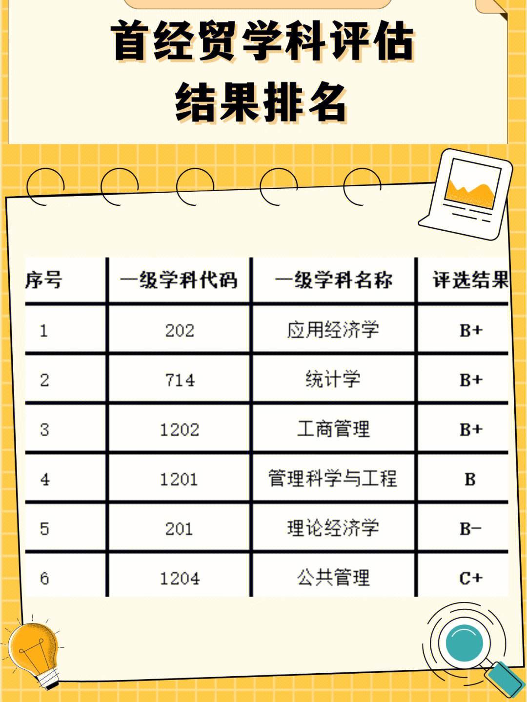 首都经济贸易大学学科评估