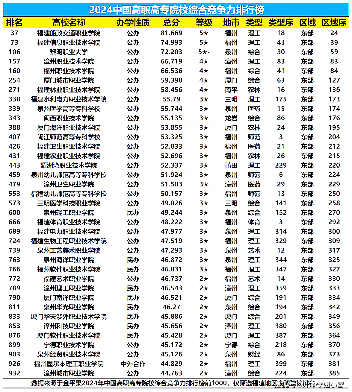 福建公办大专学校排行榜