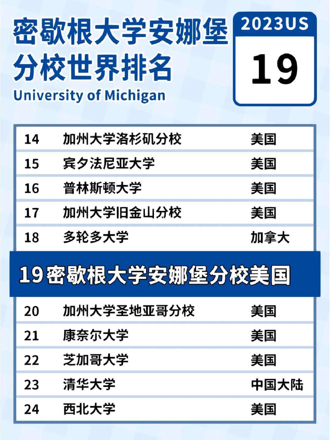 密歇根大学相当于国内哪个大学？世界排名多少？