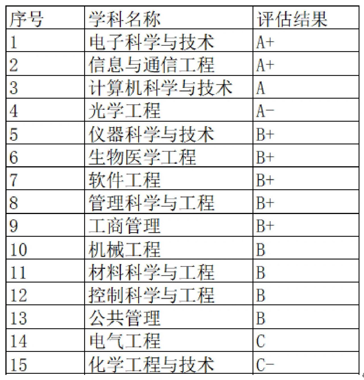 电子科技大学四大王牌专业