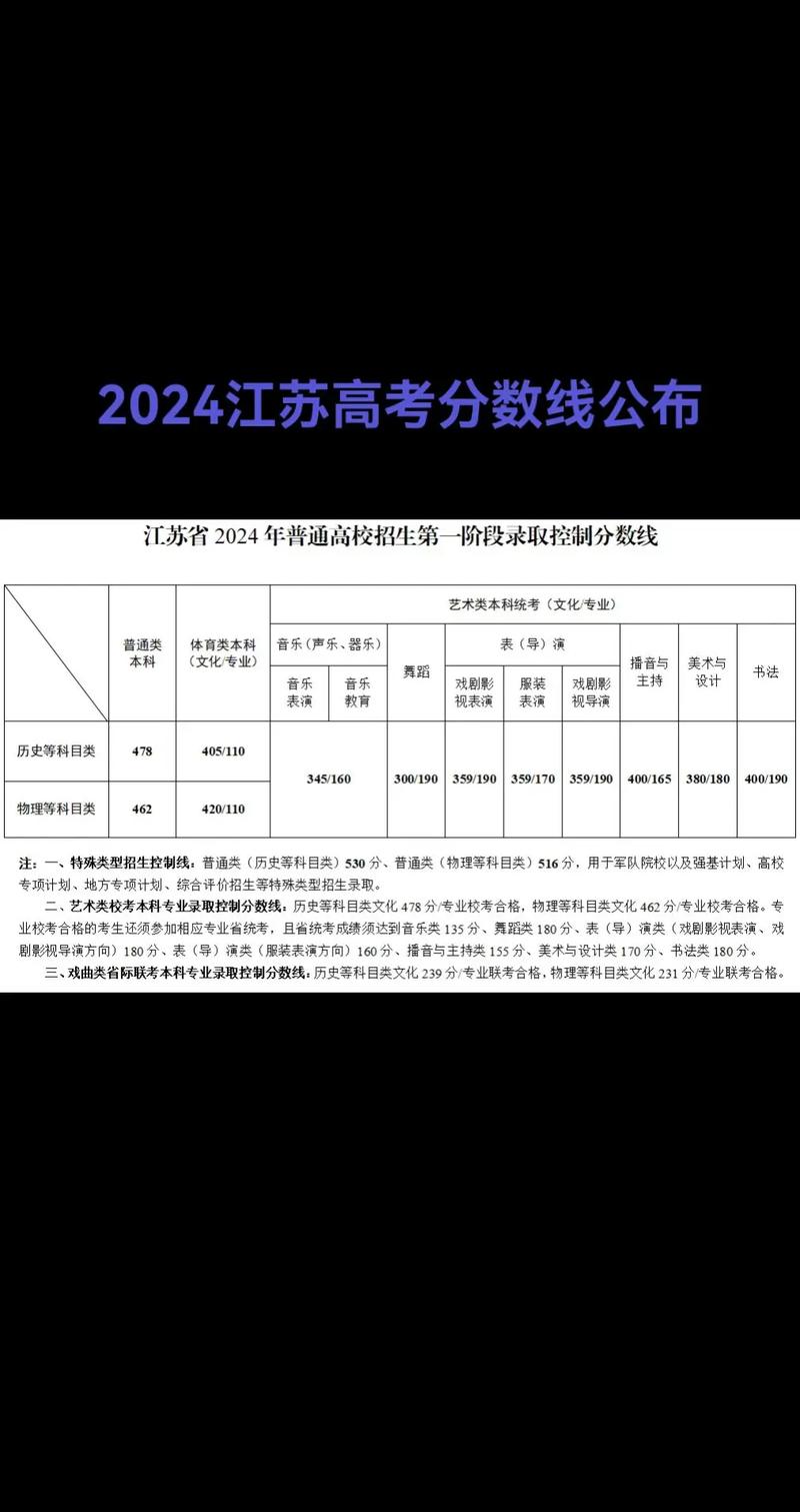 2004年江苏高考录取分数线