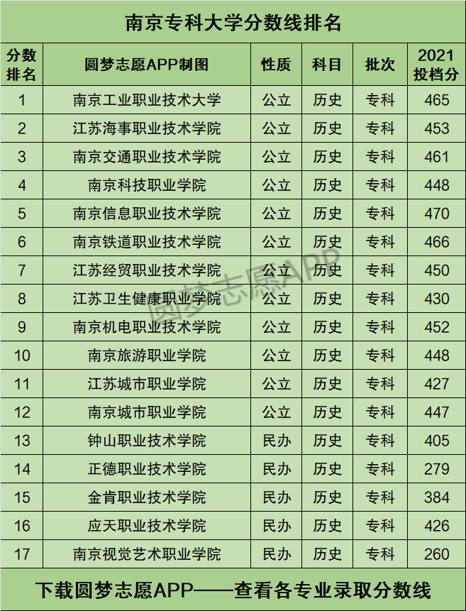 南京有哪些专科学校