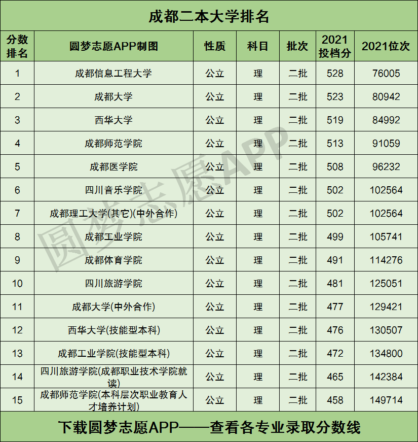 成都二本大学有哪些