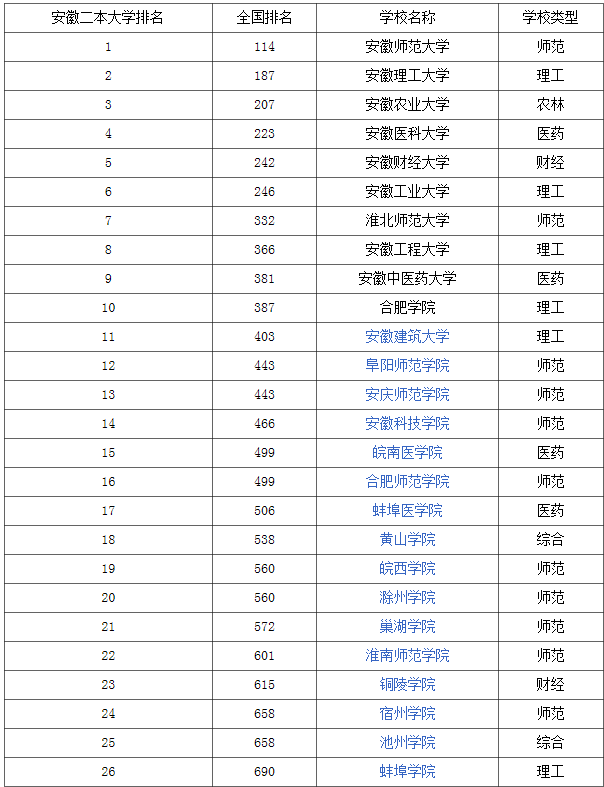 合肥二本大学有哪些