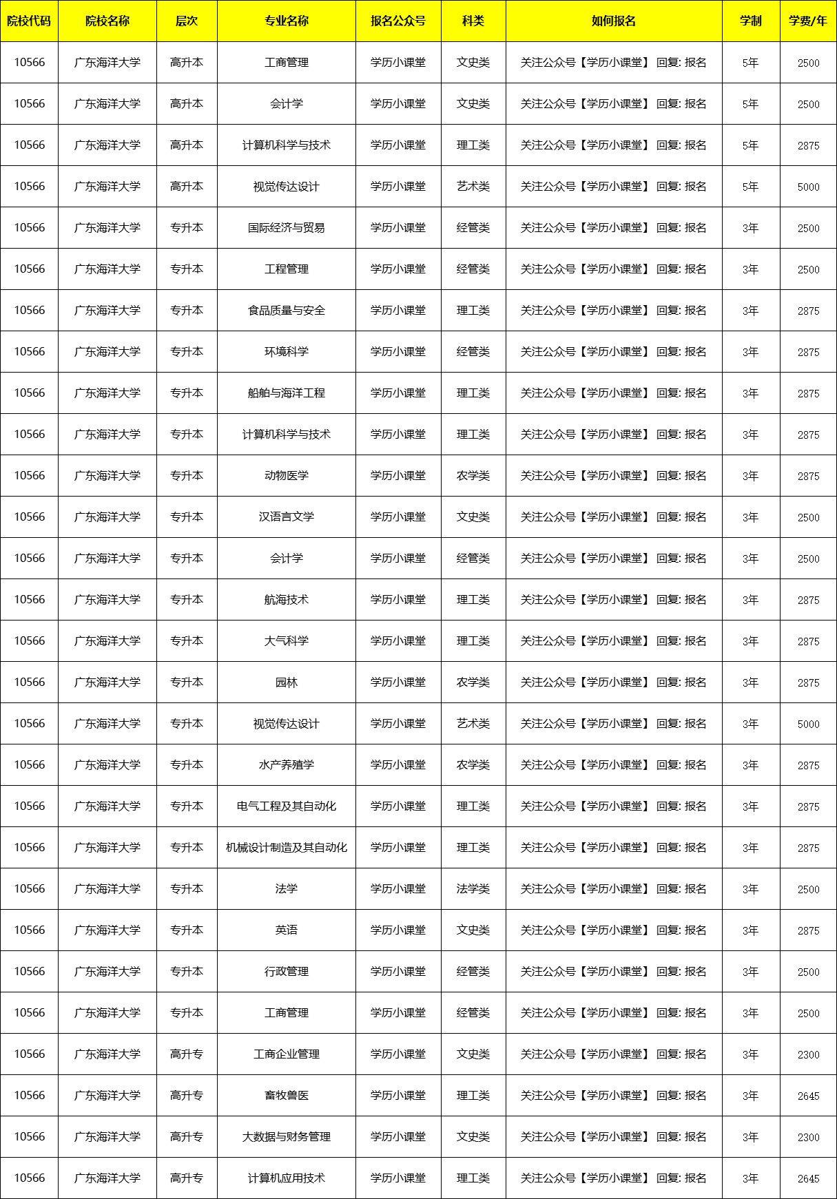 广东海洋大学是几本