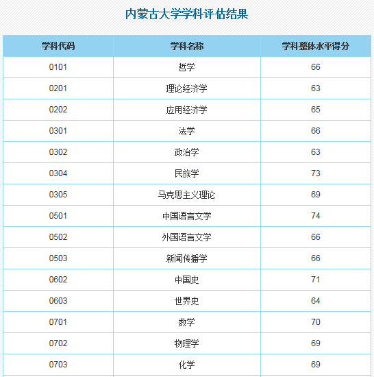 内蒙古大学学科评估