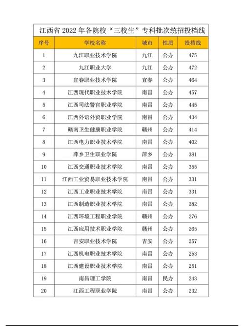江西三本院校有哪些学校