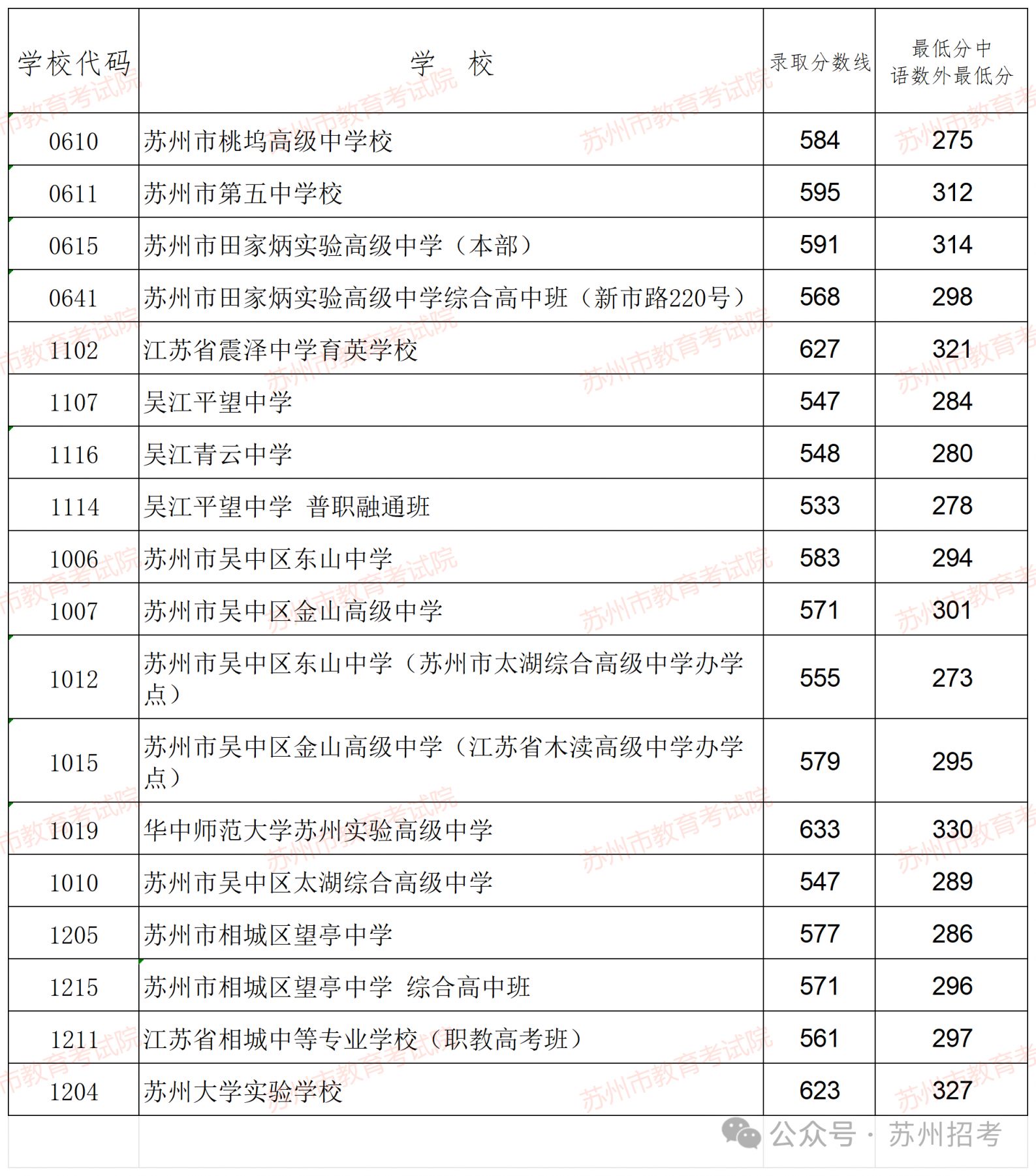 27中高中录取分数线