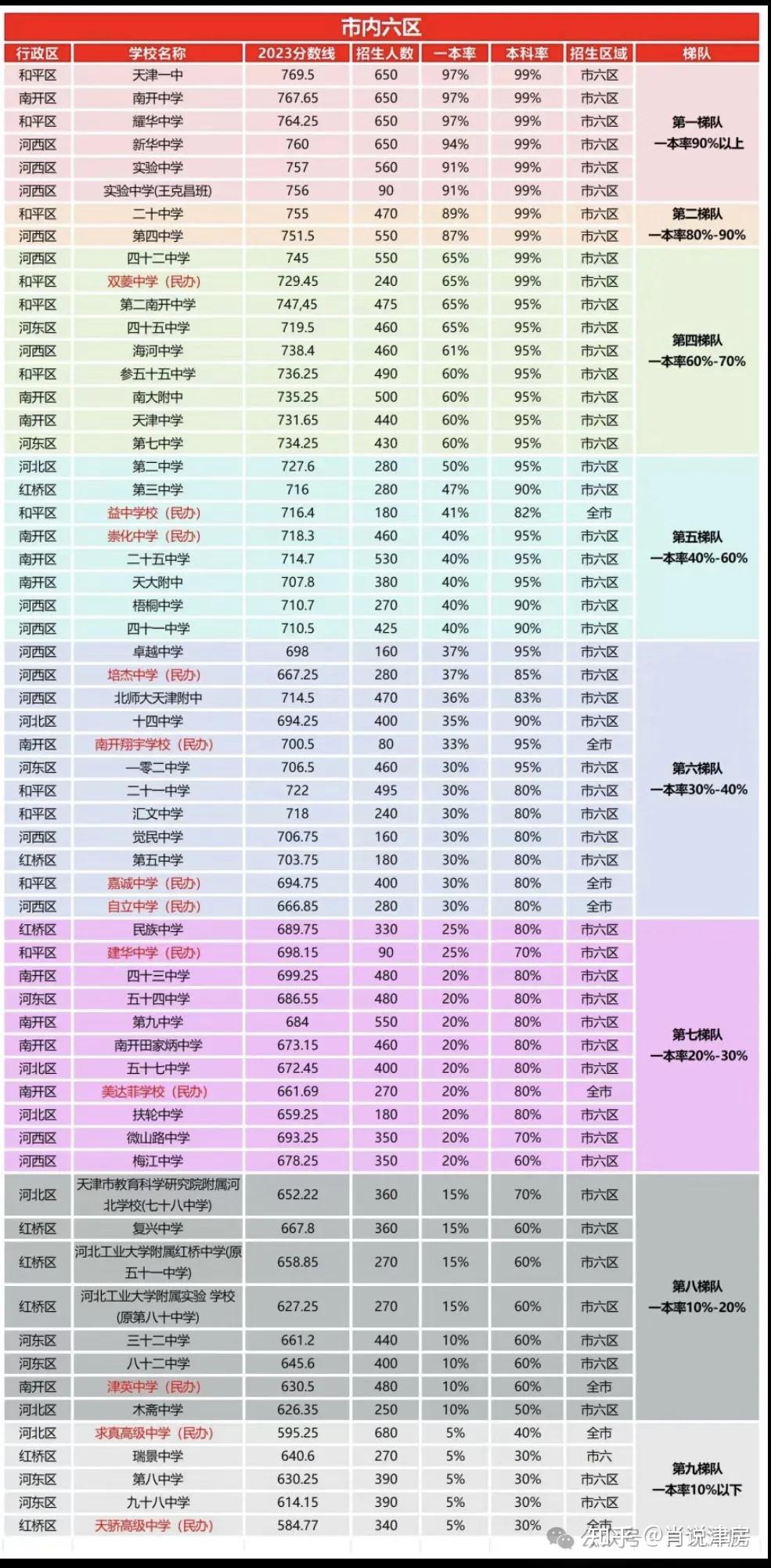 天津多少分可以上一本