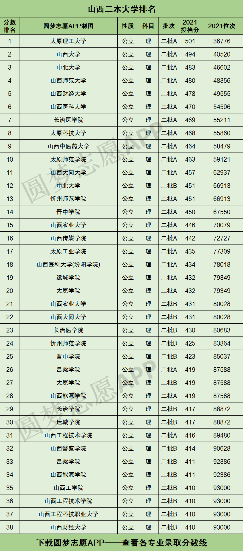 山西最厉害的二本院校