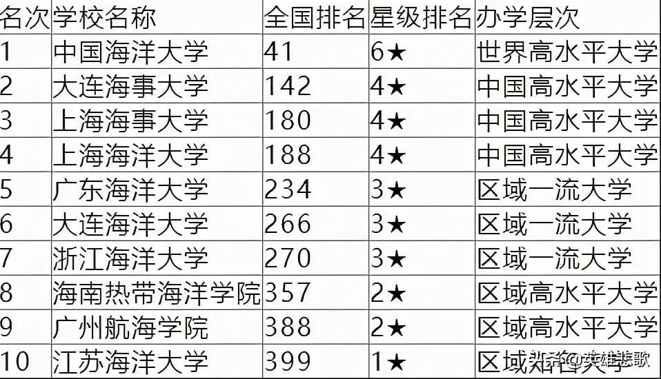 上海海洋大学和上海海事大学哪个好