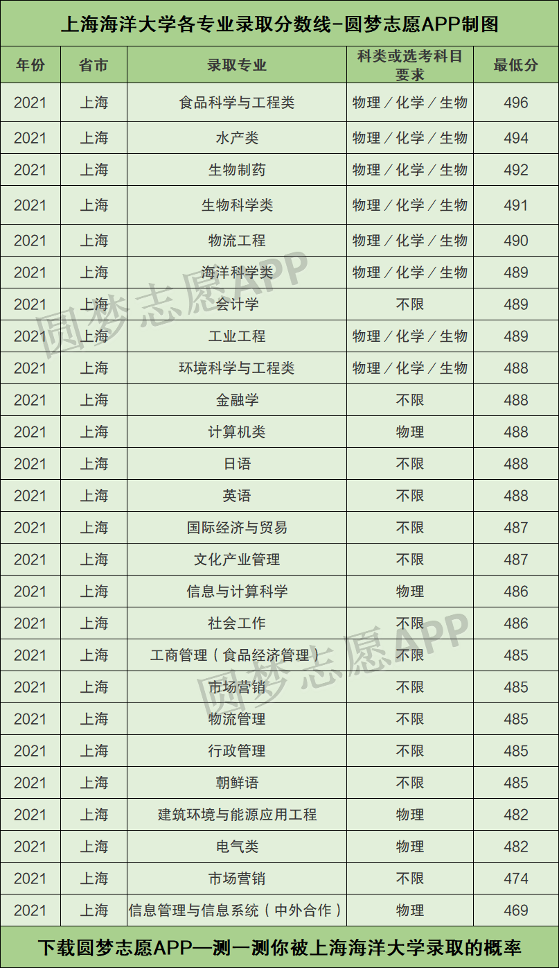 上海海洋大学专业