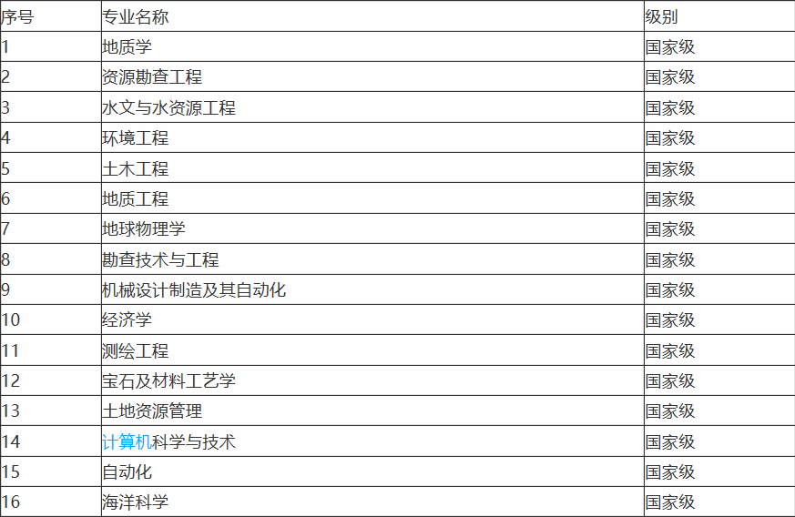 中国地质大学学科评估