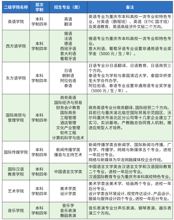 重庆外语外事学院学费