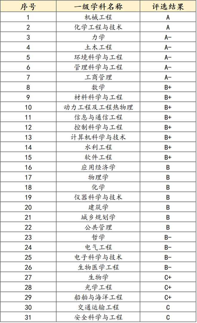 重庆理工大学学科评估