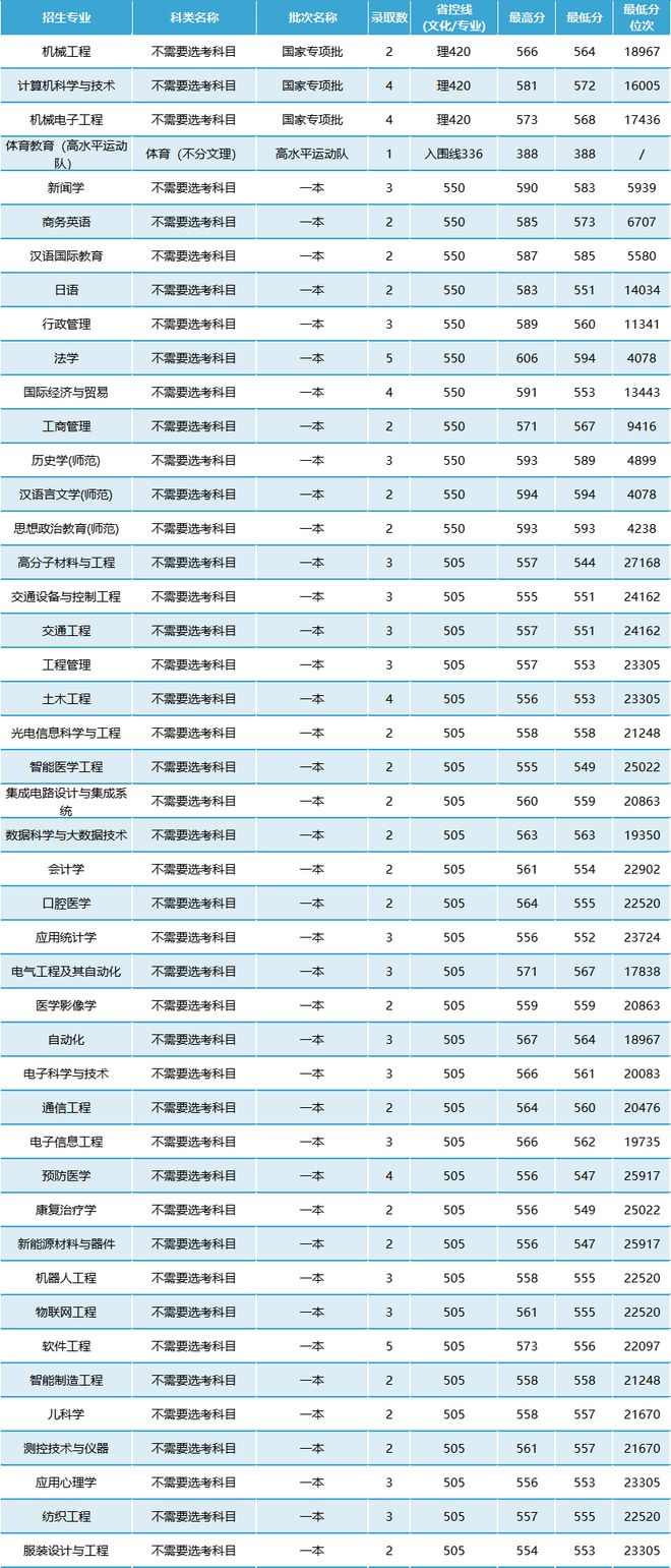 南通大学最牛专业