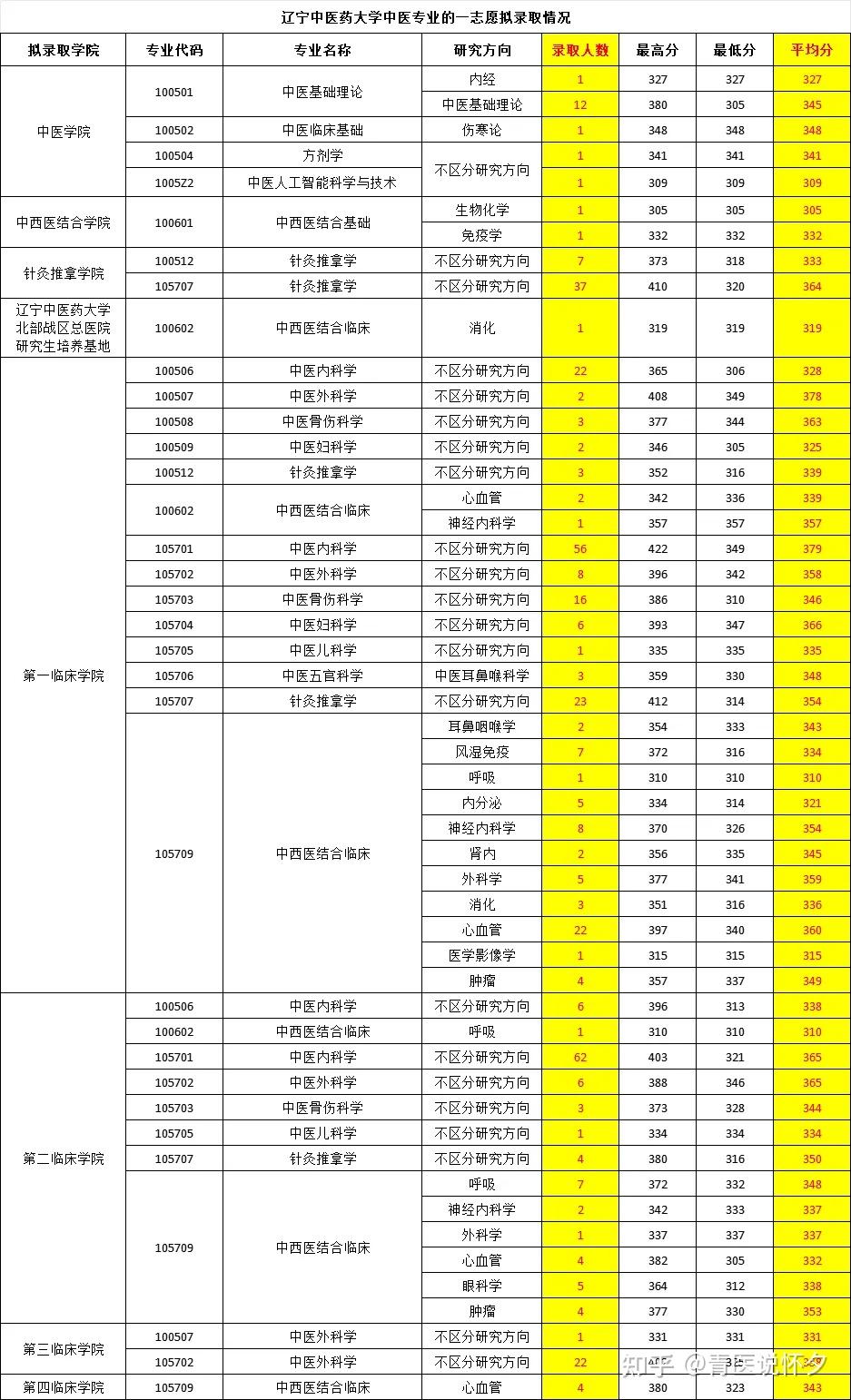 沈阳中医药大学2024录取分数线