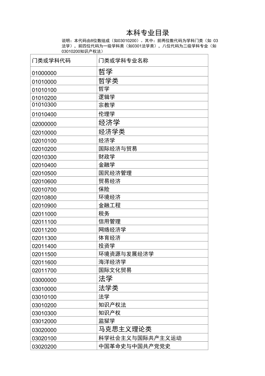 本科毕业专业代码