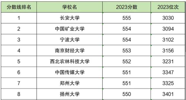 550分理科可以报考什么大学