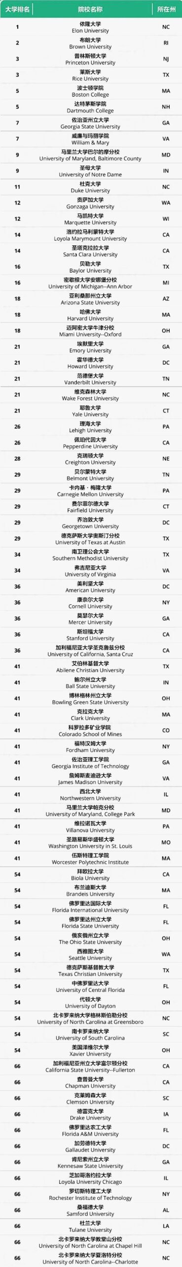 布朗大学相当于国内哪个大学？世界排名多少？