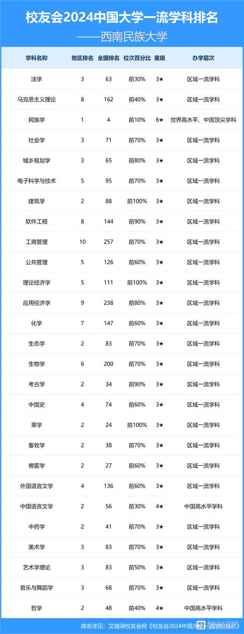 西南民族大学排名2024最新排名