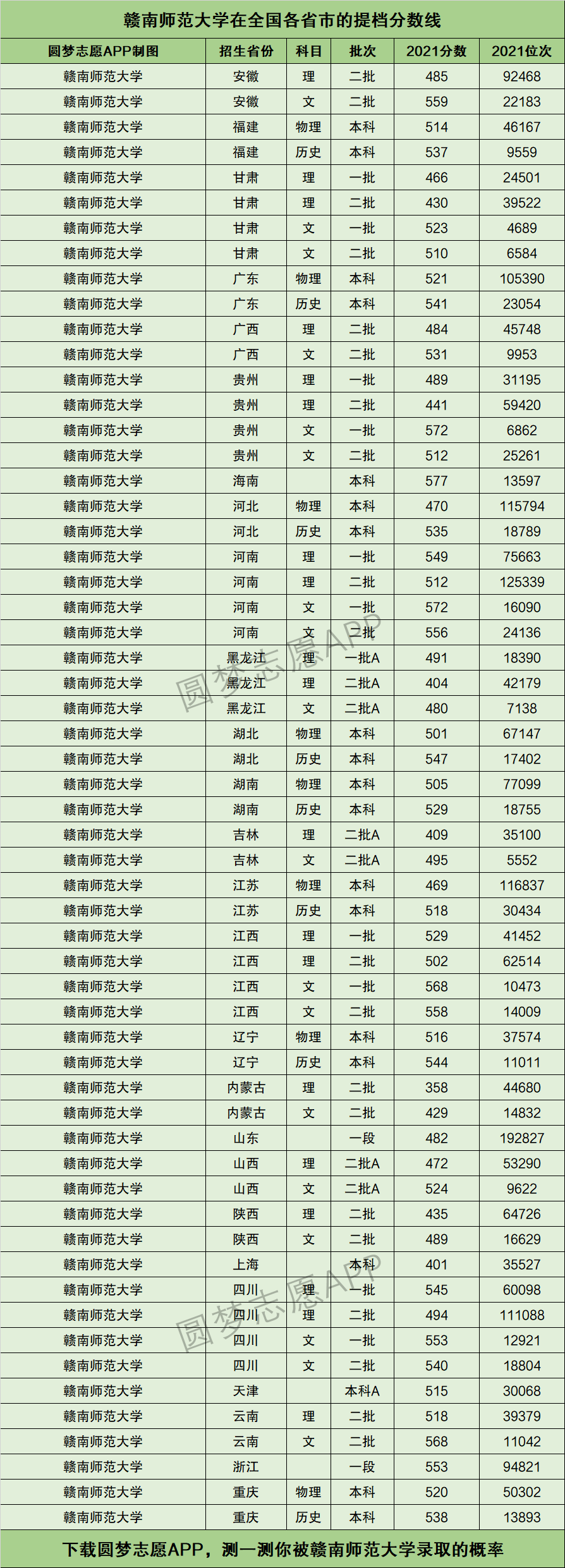 赣南师范大学2024年录取分数线