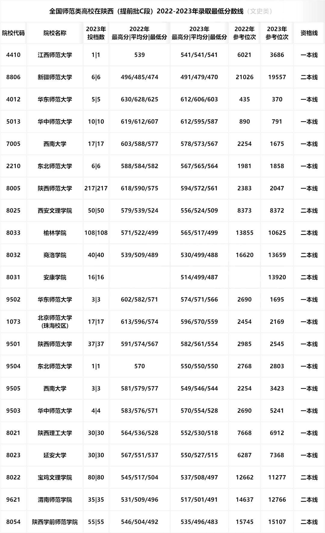 陕西师范大学提前批