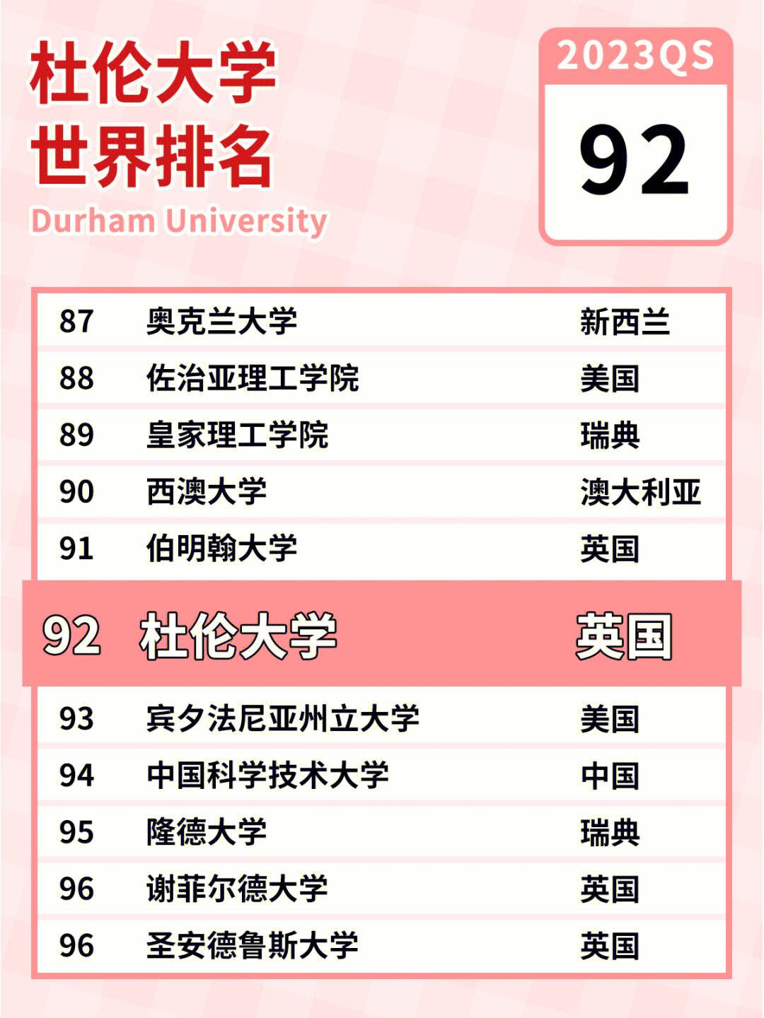 杜伦大学相当于国内哪个大学？世界排名多少？