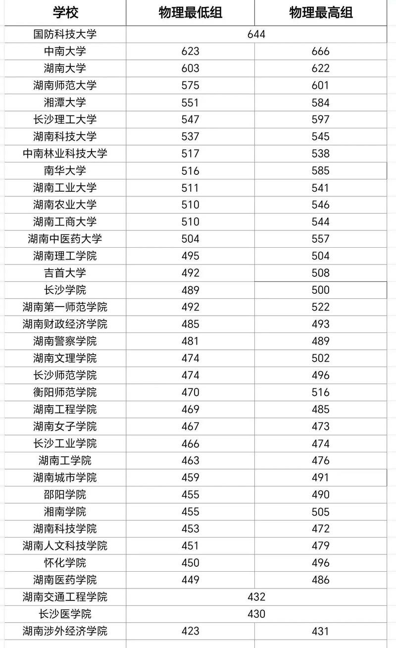 2024湖南高考录取分数线