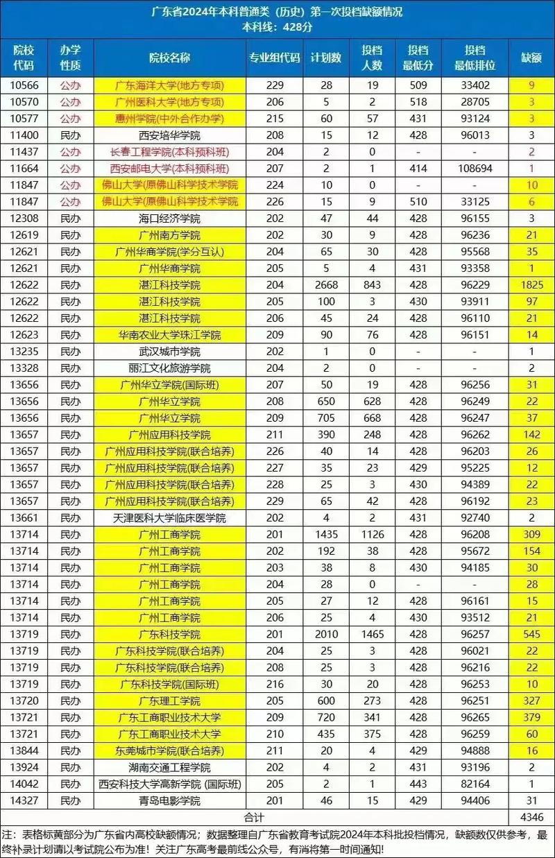 广东高考2024本科线