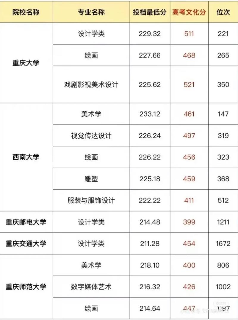 重庆大学美术生录取分数线2024