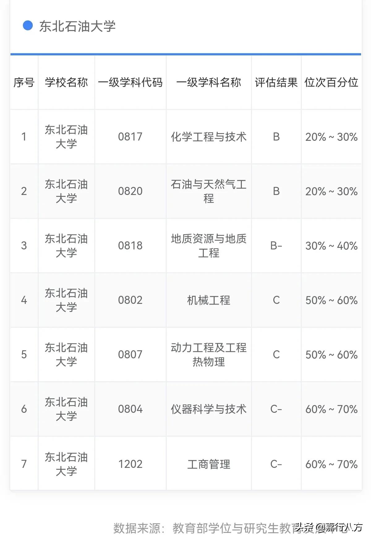 东北石油大学学科评估