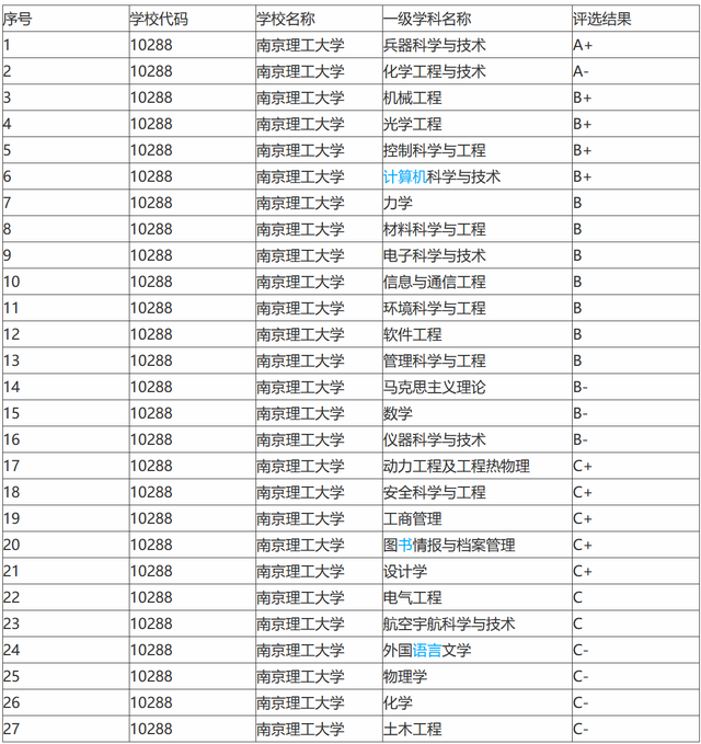 南京理工大学学科评估