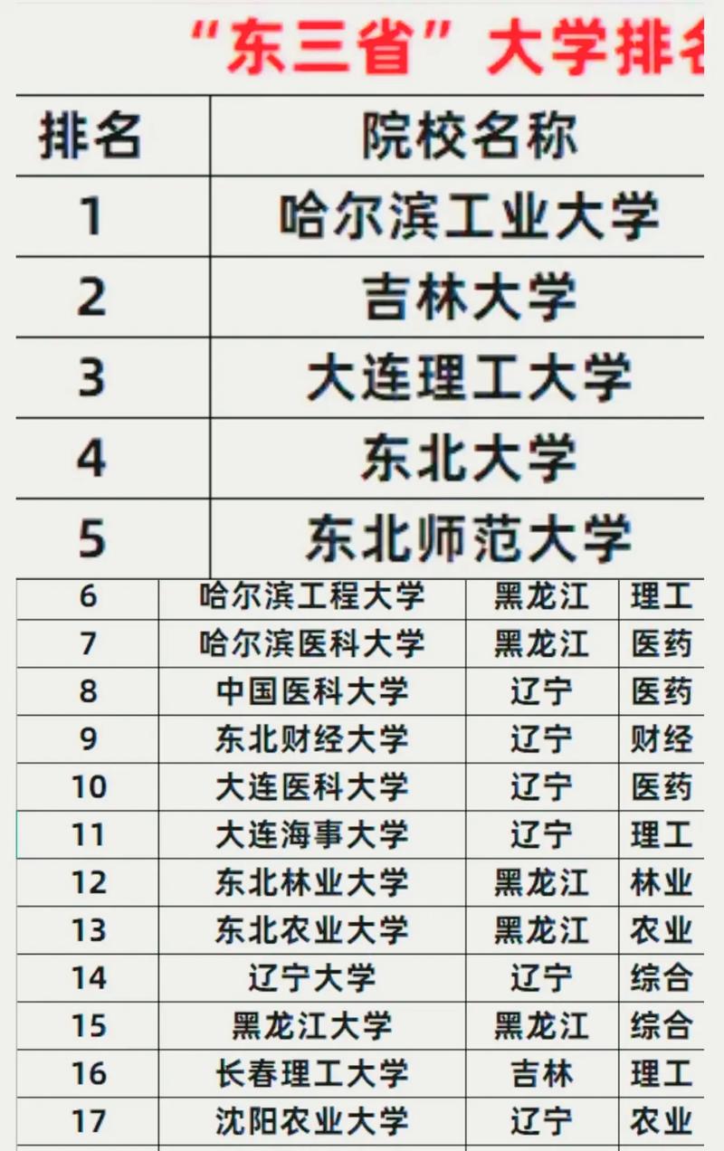 东北三省最好的师范大学排名